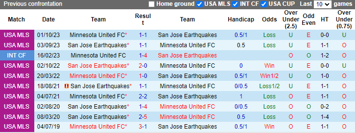 Nhận định, soi kèo Minnesota United FC vs San Jose Earthquakes, 7h30 ngày 21/7: Đáy bảng vùng lên - Ảnh 3