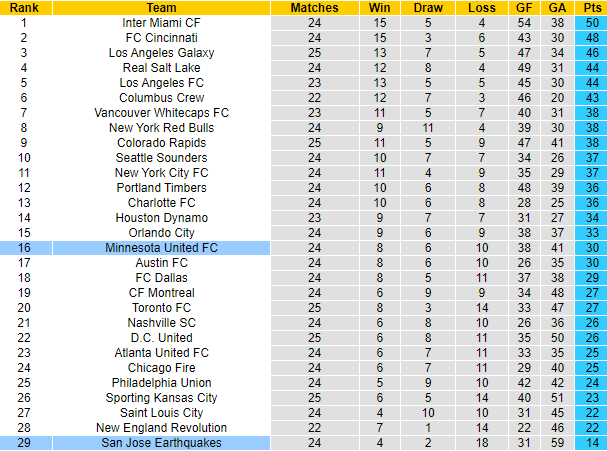 Nhận định, soi kèo Minnesota United FC vs San Jose Earthquakes, 7h30 ngày 21/7: Đáy bảng vùng lên - Ảnh 4