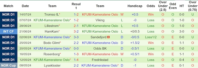 Nhận định, soi kèo Molde vs KFUM Oslo, 1h15 ngày 21/7: Khó cho khách - Ảnh 2