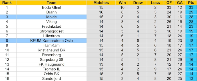 Nhận định, soi kèo Molde vs KFUM Oslo, 1h15 ngày 21/7: Khó cho khách - Ảnh 4