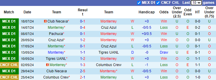 Nhận định, soi kèo Monterrey vs Queretaro FC, 8h00 ngày 21/7: Ám ảnh sân nhà - Ảnh 1