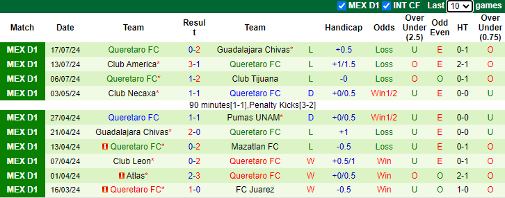 Nhận định, soi kèo Monterrey vs Queretaro FC, 8h00 ngày 21/7: Ám ảnh sân nhà - Ảnh 2