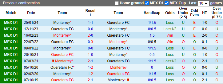 Nhận định, soi kèo Monterrey vs Queretaro FC, 8h00 ngày 21/7: Ám ảnh sân nhà - Ảnh 3