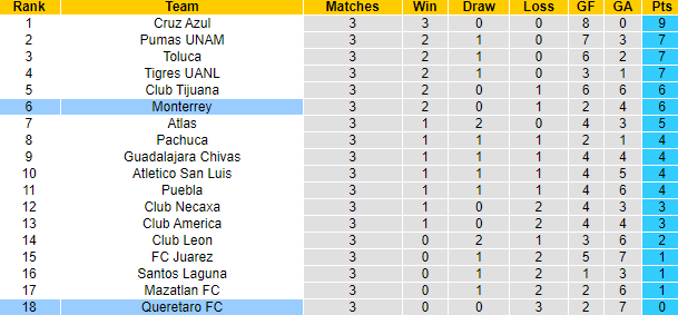 Nhận định, soi kèo Monterrey vs Queretaro FC, 8h00 ngày 21/7: Ám ảnh sân nhà - Ảnh 4