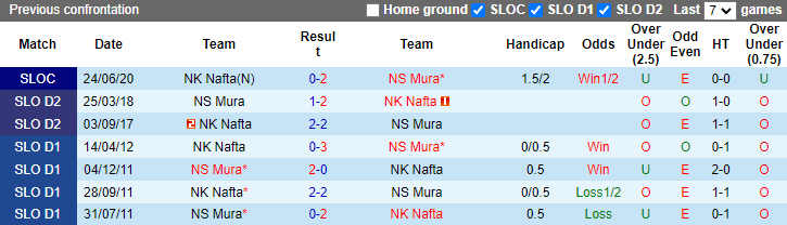 Nhận định, soi kèo Mura vs NK Nafta, 1h15 ngày 21/7: Khởi đầu thuận lợi - Ảnh 3