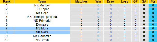 Nhận định, soi kèo Mura vs NK Nafta, 1h15 ngày 21/7: Khởi đầu thuận lợi - Ảnh 5