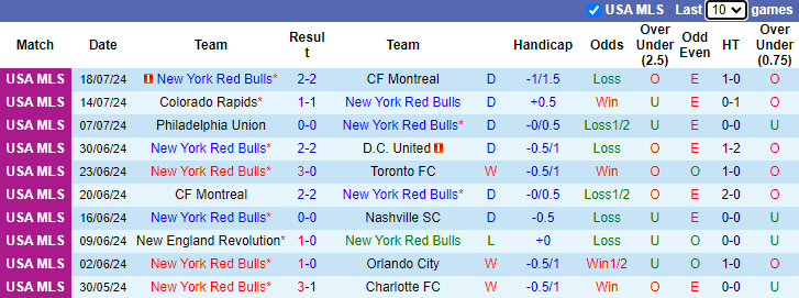 Nhận định, soi kèo New York Red Bulls vs Cincinnati, 6h30 ngày 21/7: Đối thủ khó nhằn - Ảnh 1