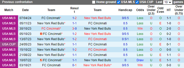 Nhận định, soi kèo New York Red Bulls vs Cincinnati, 6h30 ngày 21/7: Đối thủ khó nhằn - Ảnh 3