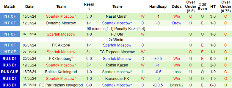 Nhận định, soi kèo Orenburg vs Spartak Moscow, 21h30 ngày 21/7: Thất vọng cửa trên - Ảnh 2