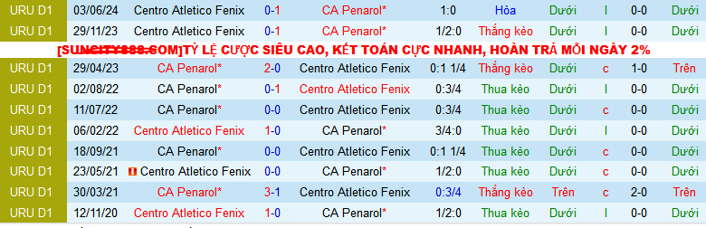 Nhận định, soi kèo Penarol vs Centro Atletico Fenix, 02h00 ngày 22/7: Derby bất phân thắng bại - Ảnh 3