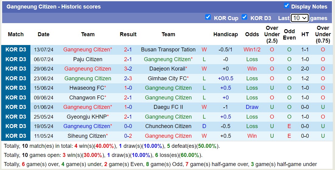 Nhận định, soi kèo Pocheon Citizen FC vs Gangneung Citizen, 15h00 ngày 21/7: Củ nhà sa sút - Ảnh 2