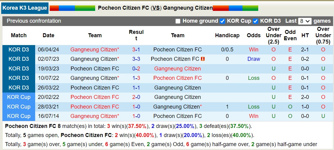 Nhận định, soi kèo Pocheon Citizen FC vs Gangneung Citizen, 15h00 ngày 21/7: Củ nhà sa sút - Ảnh 3