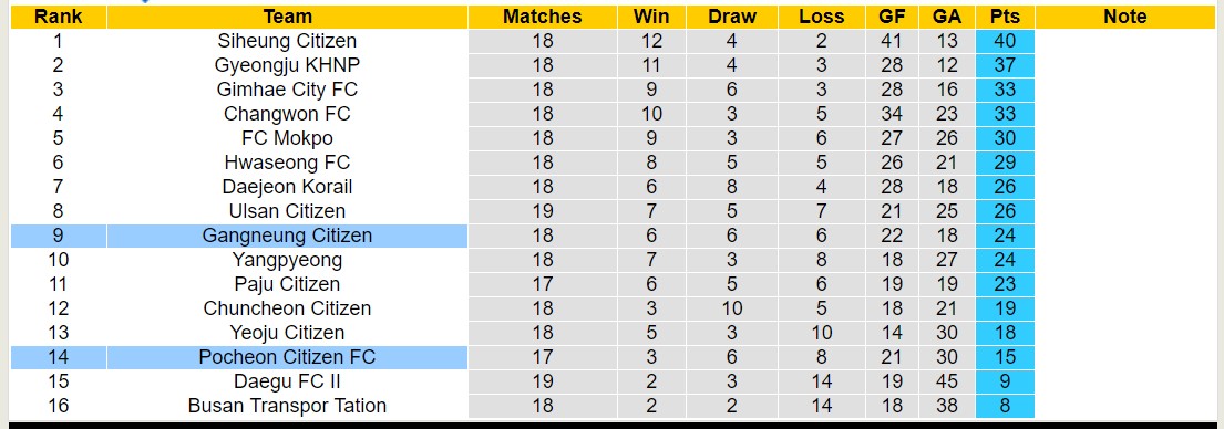 Nhận định, soi kèo Pocheon Citizen FC vs Gangneung Citizen, 15h00 ngày 21/7: Củ nhà sa sút - Ảnh 4
