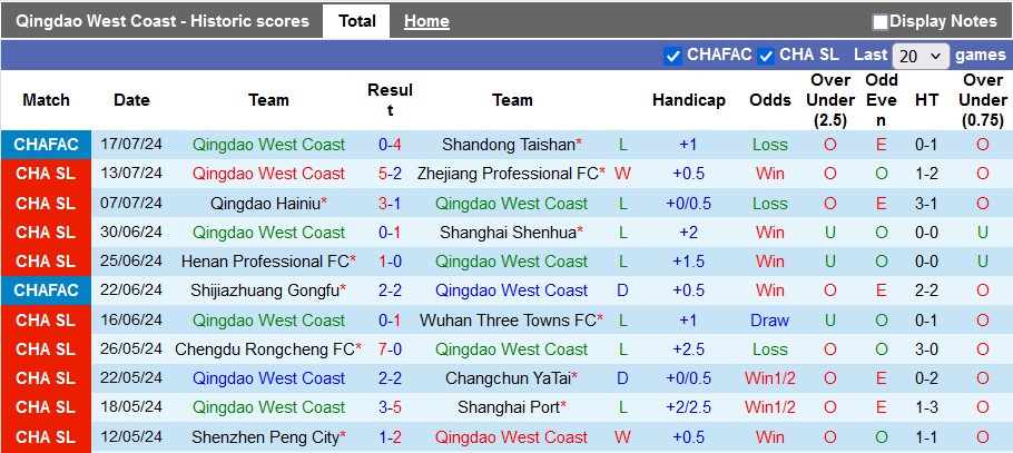 Nhận định, soi kèo Qingdao West Coast vs Meizhou Hakka, 17h00 ngày 21/7: Đạp đáy mà lên - Ảnh 1