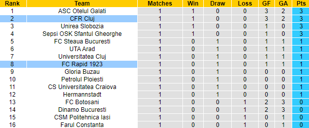 Nhận định, soi kèo Rapid 1923 vs CFR Cluj, 1h30 ngày 21/7: Tận dụng lợi thế - Ảnh 4