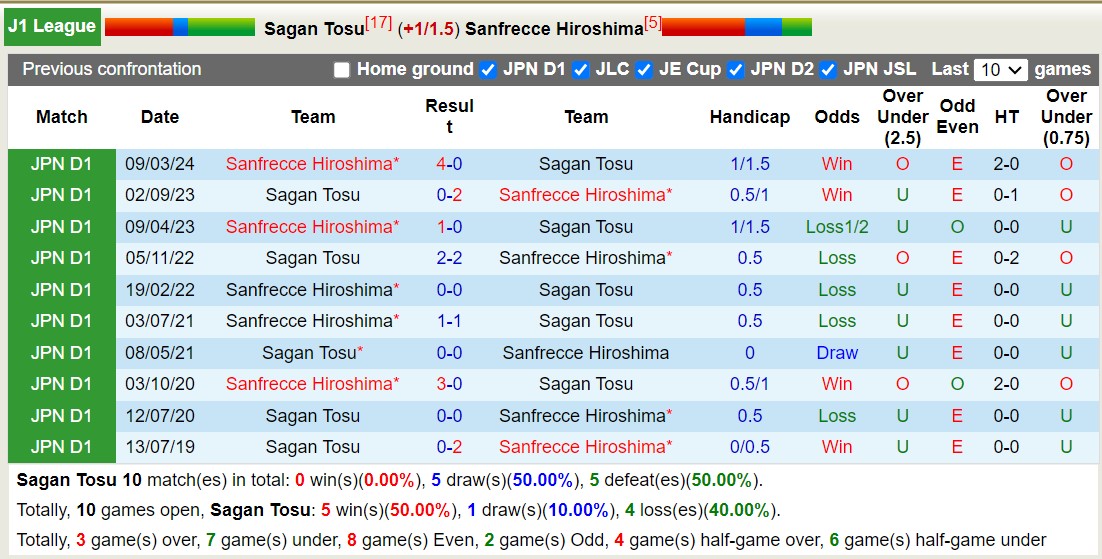 Nhận định, soi kèo Sagan Tosu vs Sanfrecce Hiroshima, 17h00 ngày 21/7: Uy tín cửa trên - Ảnh 3