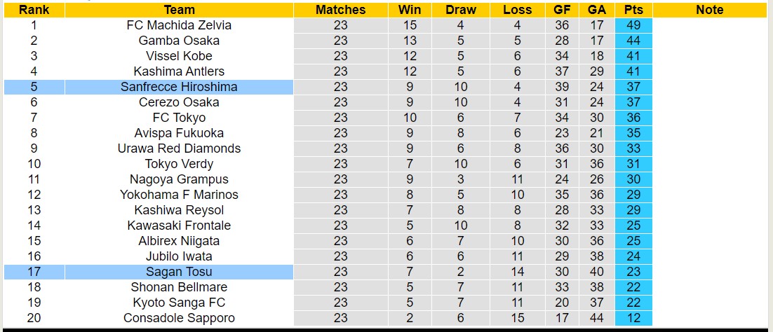 Nhận định, soi kèo Sagan Tosu vs Sanfrecce Hiroshima, 17h00 ngày 21/7: Uy tín cửa trên - Ảnh 4