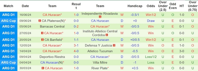 Nhận định, soi kèo San Lorenzo vs CA Huracan, 1h00 ngày 21/7: Khách chiếm ưu thế - Ảnh 2