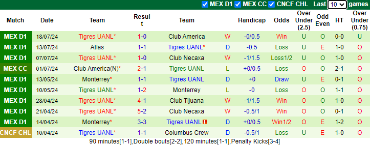 Nhận định, soi kèo Santos Laguna vs Tigres UANL, 8h00 ngày 21/7: Cắt mạch toàn thua - Ảnh 2