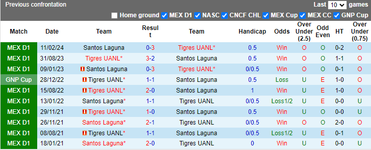 Nhận định, soi kèo Santos Laguna vs Tigres UANL, 8h00 ngày 21/7: Cắt mạch toàn thua - Ảnh 3