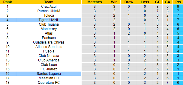 Nhận định, soi kèo Santos Laguna vs Tigres UANL, 8h00 ngày 21/7: Cắt mạch toàn thua - Ảnh 4