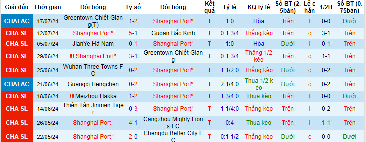 Nhận định, soi kèo Shanghai Port vs Qingdao Hainiu, 18h35 ngày 21/7: Áp đảo hoàn toàn - Ảnh 2