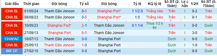 Nhận định, soi kèo Shanghai Port vs Qingdao Hainiu, 18h35 ngày 21/7: Áp đảo hoàn toàn - Ảnh 4