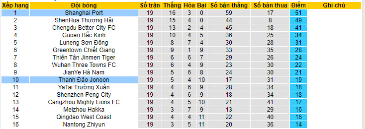 Nhận định, soi kèo Shanghai Port vs Qingdao Hainiu, 18h35 ngày 21/7: Áp đảo hoàn toàn - Ảnh 5