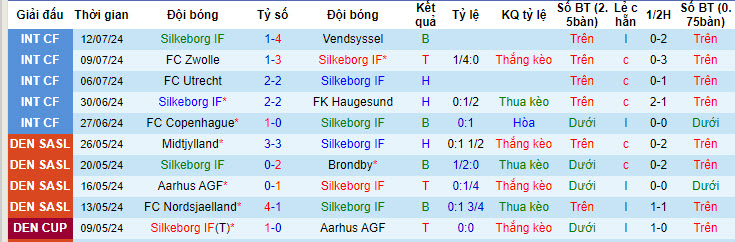 Nhận định, soi kèo Silkeborg IF vs Sonderjyske, 19h00 ngày 21/7: Chưa kịp thích nghi - Ảnh 2