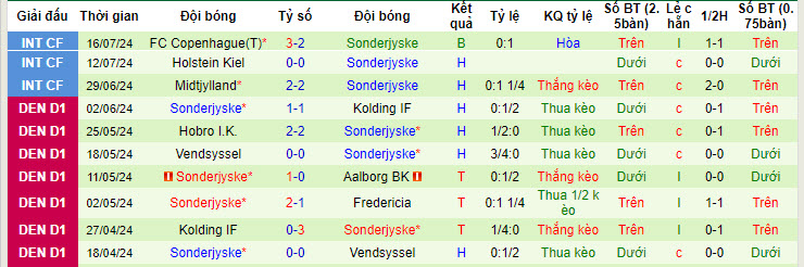 Nhận định, soi kèo Silkeborg IF vs Sonderjyske, 19h00 ngày 21/7: Chưa kịp thích nghi - Ảnh 3