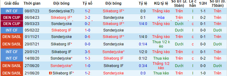 Nhận định, soi kèo Silkeborg IF vs Sonderjyske, 19h00 ngày 21/7: Chưa kịp thích nghi - Ảnh 4