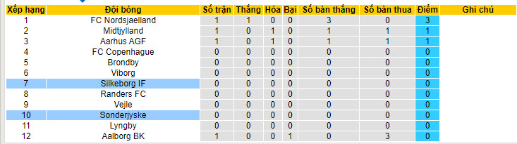 Nhận định, soi kèo Silkeborg IF vs Sonderjyske, 19h00 ngày 21/7: Chưa kịp thích nghi - Ảnh 5