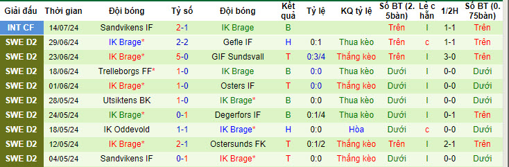 Nhận định, soi kèo Skovde AIK vs IK Brage, 20h00 ngày 21/7: May mắn mỉm cười - Ảnh 3