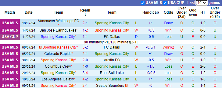 Nhận định, soi kèo Sporting Kansas City vs Saint Louis City, 7h30 ngày 21/7: Rơi tự do - Ảnh 1