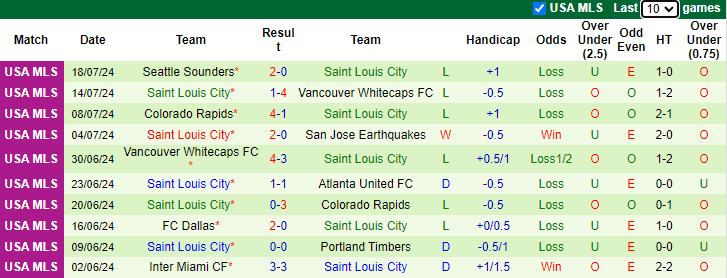 Nhận định, soi kèo Sporting Kansas City vs Saint Louis City, 7h30 ngày 21/7: Rơi tự do - Ảnh 2