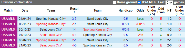 Nhận định, soi kèo Sporting Kansas City vs Saint Louis City, 7h30 ngày 21/7: Rơi tự do - Ảnh 3