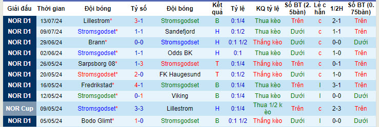 Nhận định, soi kèo Stromsgodset vs Tromso, 19h30 ngày 21/7: Không dễ bắt nạt - Ảnh 2