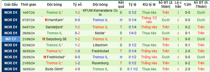 Nhận định, soi kèo Stromsgodset vs Tromso, 19h30 ngày 21/7: Không dễ bắt nạt - Ảnh 3