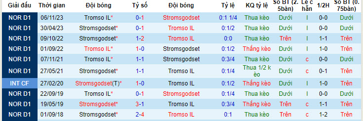 Nhận định, soi kèo Stromsgodset vs Tromso, 19h30 ngày 21/7: Không dễ bắt nạt - Ảnh 4