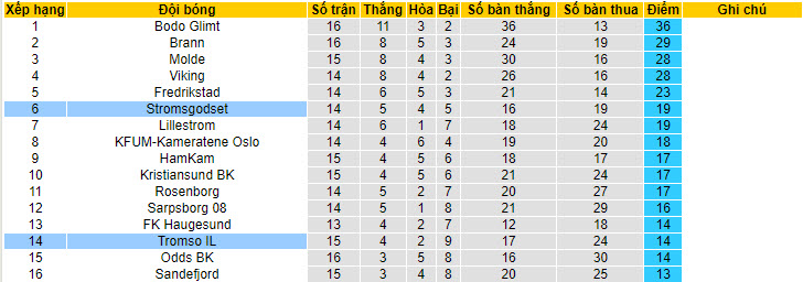 Nhận định, soi kèo Stromsgodset vs Tromso, 19h30 ngày 21/7: Không dễ bắt nạt - Ảnh 5