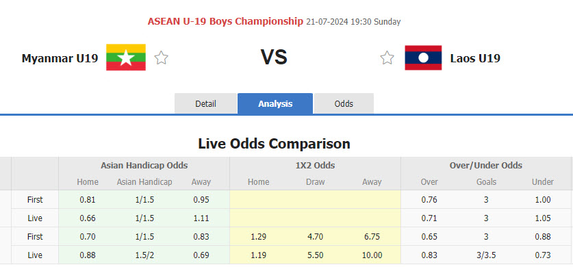 Nhận định, soi kèo U19 Myanmar vs U19 Lào, 19h30 ngày 21/7: Nhiệm vụ thất bại - Ảnh 1