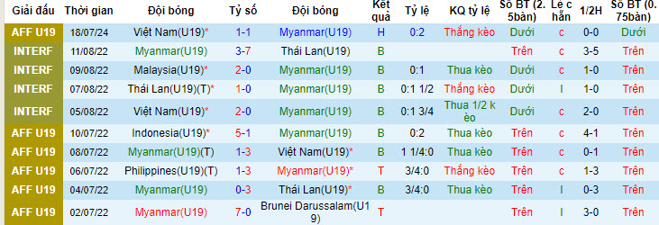 Nhận định, soi kèo U19 Myanmar vs U19 Lào, 19h30 ngày 21/7: Nhiệm vụ thất bại - Ảnh 2