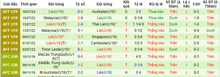 Nhận định, soi kèo U19 Myanmar vs U19 Lào, 19h30 ngày 21/7: Nhiệm vụ thất bại - Ảnh 3