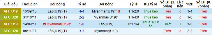 Nhận định, soi kèo U19 Myanmar vs U19 Lào, 19h30 ngày 21/7: Nhiệm vụ thất bại - Ảnh 4