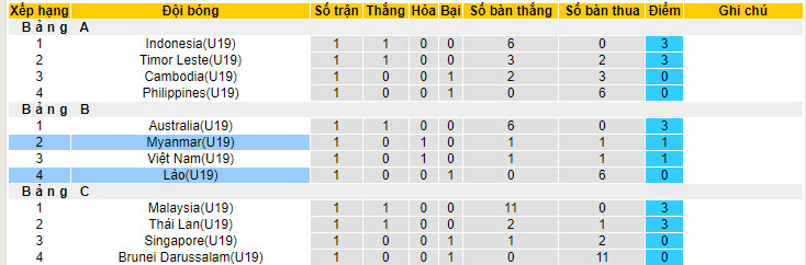 Nhận định, soi kèo U19 Myanmar vs U19 Lào, 19h30 ngày 21/7: Nhiệm vụ thất bại - Ảnh 5