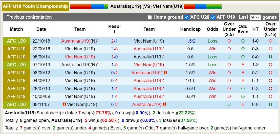 Nhận định, soi kèo U19 Úc vs U19 Việt Nam, 15h00 ngày 21/7: Không có bất ngờ - Ảnh 3