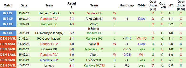 Nhận định, soi kèo Vejle vs Randers FC, 21h00 ngày 21/7: Đối thủ kỵ giơ - Ảnh 2