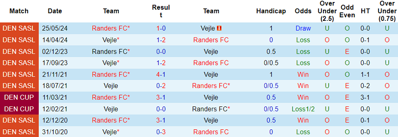 Nhận định, soi kèo Vejle vs Randers FC, 21h00 ngày 21/7: Đối thủ kỵ giơ - Ảnh 3