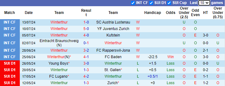 Nhận định, soi kèo Winterthur vs St. Gallen, 1h30 ngày 21/7: Chủ nhà tự tin - Ảnh 1