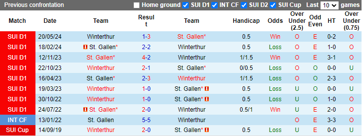 Nhận định, soi kèo Winterthur vs St. Gallen, 1h30 ngày 21/7: Chủ nhà tự tin - Ảnh 3